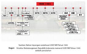 Sebelum reformasi, mpr merupakan lembaga tertinggi negara. Struktur Ketatanegaraan Republik Indonesia Setelah Amandemen