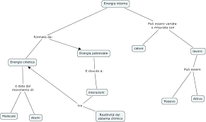 L'energia potenziale è l'energia posseduta da un corpo in virtù della sua posizione o stato. Mappa Energia Cinetica Energia Potenziale