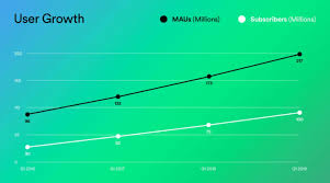 spotify usage and revenue statistics 2019 business of apps