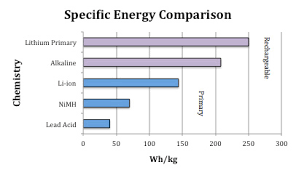 How Does Specific Energy And Specific Power Differ Between