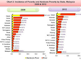 Negara mana di kedudukan paling kaya dan paling miskin? Walaupun Sarawak Besar Namun Masih Dianggap Miskin Kenapa