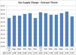 Price Of Natural Gas