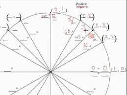 How To Fill Out The Unit Circle And Easily Reproduce It