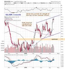 Silver Market Update Reversing To The Downside