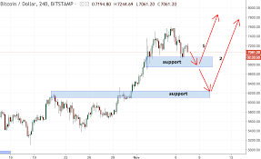 Bitcoin Analysis For The 7th Of November 2017 Best Online