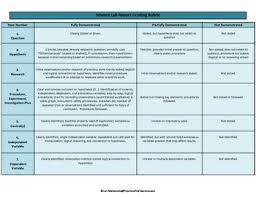 Science Lab Report Grading Rubric Rubrics Science Resources Scientific Investigation