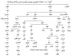 وللمثل قصة حدثت مع امرأة من قبيلة طي في عهد رسول الله، وقال على إثرها الرسول صلّى الله عليه وسلم هذه القصة. Ø¹Ø´Ø§Ø¦Ø± Ø§Ù„Ø¹Ø±Ø§Ù‚ Ù‚Ù€Ù€Ù€Ù€Ù€Ù€Ù€Ù€Ø¨Ù€Ù€Ù€Ù€Ù€Ù€Ù€ÙŠÙ€Ù€Ù€Ù€Ù€Ù€Ù€Ù€Ù„Ù€Ù€Ù€Ù€Ù€Ù€Ù€Ù€Ø© Ø·Ù€Ù€Ù€Ù€Ù€Ù€Ù€Ù€Ù€Ù€Ø¦ Ø·ÙŠØ¡ Ù‡ÙŠ Ø¥Ø­Ø¯Ù‰ Ù‚Ø¨Ø§Ø¦Ù„ Ø§Ù„Ø¹Ø±Ø¨ Ø§Ù„Ù‚Ø­Ø·Ø§Ù†ÙŠØ© Ø§Ù„ÙŠÙ…Ø§Ù†ÙŠØ© Ø£Ù„Ø£ØµÙ„ Ù‡Ø§Ø¬Ø±Øª Ø¨Ø¹Ø¯ Ø§Ù†Ù‡ÙŠØ§Ø± Ø³Ø¯ Ù…Ø£Ø±Ø¨ ÙˆØ³ÙƒÙ†Øª Ø´Ù…Ø§Ù„ Ø§Ù„Ø¬Ø²ÙŠØ±Ø© Ø§Ù„Ø¹Ø±Ø¨ÙŠØ© ÙˆØªØ­Ø¯ÙŠØ¯Ø§ ÙÙŠ Ø¨Ù„Ø§Ø¯ Ø§Ù„Ø¬Ø¨Ù„ÙŠÙ† Ø£Ø¬Ø§ ÙˆØ³Ù„Ù…Ù‰ Ø§Ùˆ ÙƒÙ…Ø§ ÙŠØ³Ù…Ù‰