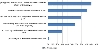 Bottlenecks Chart Antenatal Care Hills Cluster Nepal