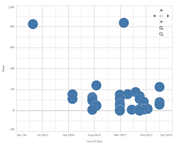 Bubble Chart In Qlik Sense Qlik Community