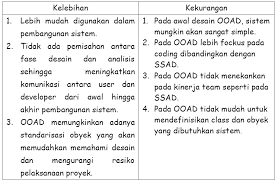 Structured system analisys and design(ssad) atau analisis dan desain sistem terstruktur adalah salah satu metodologi dalam mengembangkan sistem maupun perangkat lunak. Perbedaan Perancangan Terstruktur Dan Perancangan Berorintasi Objek Novia S Blog
