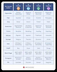4 Personality Types: A, B, C, and D | Hire Success®