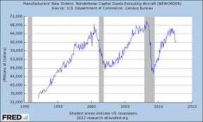 chart of the day continued collapse in capital goods new