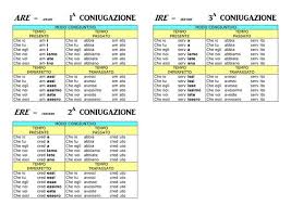 Le Tre Coniugazioni Are Ere Ire Al Coniuntivo Presente Passato Imperfetto Trapassato Verbi Amar Lingua Italiana Parole Italiane Imparare L Italiano