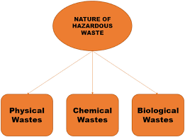 Hazardous-Waste Management - Treatment, Storage, Disposal | Britannica