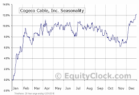 Cogeco Cable Inc Tse Cca To Seasonal Chart Equity Clock