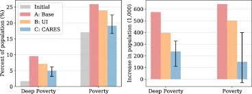 There are several problems of the unemployment. Socio Economic Impacts Of Covid 19 On Household Consumption And Poverty Springerlink