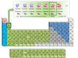 Carbon 12 and carbon 14 are both isotopes of carbon, one with 6 neutrons and one with 8 neutrons (both with 6 protons). Hunting For Rare Isotopes The Mysterious Radioactive Atomic Nuclei That Will Be In Tomorrow S Technology