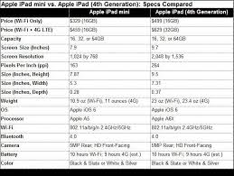 Apple Ipad Mini Vs Ipad 4th Generation Specs Compared