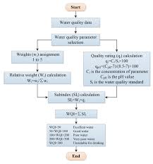 It also refers to recent academic articles on urban groundwater research. Water Free Full Text Temporal Variations Of Spring Water In Karst Areas A Case Study Of Jinan Spring Area Northern China Html