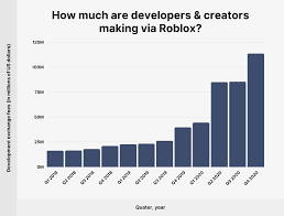 Come back to this page when you want the latest update on live roblox players or update to show the most recent amount of players online. Roblox Usage And Growth Statistics How Many People Play Roblox In 2021