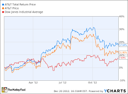 Bloodied But Unbowed At T Rocked It In 2012 The Motley Fool