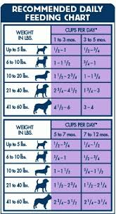 Blue Buffalo Feeding Chart World Of Reference