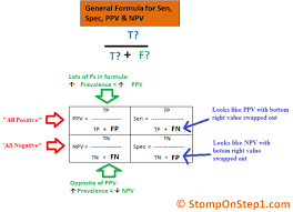 Mnemonic For Sensitivity Specificity Ppv Npv Positivity Negativity Positive And Negative