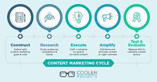 «the strategy of content marketing» от coursera. What Is Content Marketing Cooler Insights
