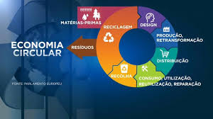 Resultado de imagem para economia circular