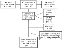 Flowchart Of Selection Process For Study Inclusion Mlb