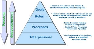 Artifact Grpi Goals Roles Process Interpersonal Relationship Model Interpersonal Interpersonal Relationship Change Management