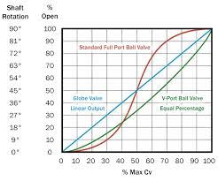 advantages of v ball valves industry articles dwyer