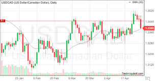 Techniquant Us Dollar Canadian Dollar Usdcad Technical