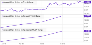 The order in the gaming performance table is based on a benchmark of 90 games. Intel Vs Amd Stock Which Should You Buy Or Sell Seeking Alpha
