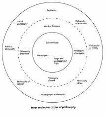 Fields Of Philosophy Existentialism Philosophy Philosophy Theories Aesthetics Philosophy