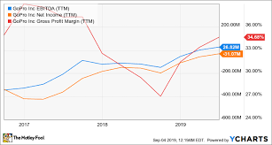 Buying Gopro Now Is Swinging For The Fences The Motley Fool