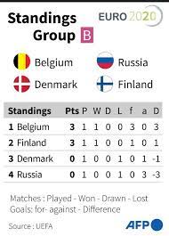 | euro u21 euro qualifiers u21 euro u19 euro qualifiers u19 euro quali. Finland Eyes Euro 2020 Knockout Stages With Win Against Russia Daily Sabah