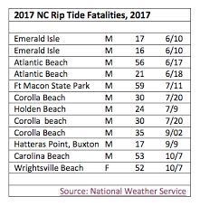 Understanding Rip Currents Key To Survival Coastal Review