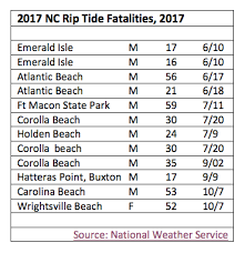 understanding rip currents key to survival coastal review