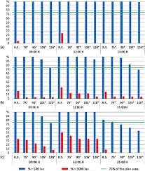 bar charts showing the percentage of the plan area exceeding