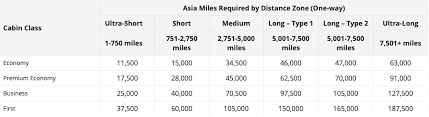 How To Redeem Cathay Pacific Asia Miles Like A Genius