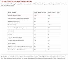 Komplette übersicht über die lebenshaltungskosten in berlin für das jahr 2021 ✓ berechnung der kosten für studenten, angestellte und familien ✓ wenn ihr aber bereits eine familie habt und auf ein bisschen luxus nicht verzichten wollt, dann solltet ihr mit mindestens 3.000€ im monat an. Kredit Voraussetzungen Diese Kriterien Mussen Sie 2021 Erfullen