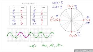 sine and cosine parent functions
