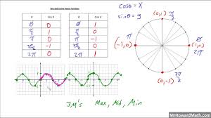 Sine And Cosine Parent Functions