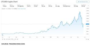 But if it fails to hold the $1 level it might be wise to pass on buying. Cryptocurrency 2 Cryptocurrencies To Buy In June Litecoin And Iota Explica Co