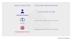 Your tax exemption is equal to the amount donated ringgit for ringgit. Personal Income Tax In Indonesia For Expatriate Workers Explained