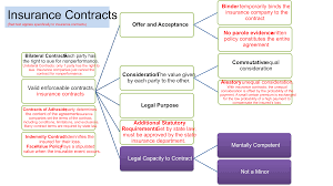 Maybe you would like to learn more about one of these? Insurance Contracts