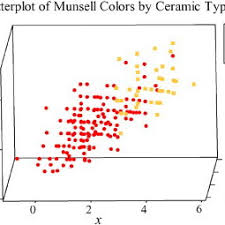 This 3 Dimensional Scatterplot Of The Munsell Color Data