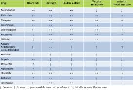 Blood pressure (bp) measurements obtained using 3 indirect bp measuring instruments, a doppler ultrasonic the doppler flowmeter detected a pulse under all experimental conditions. Anesthesia And Sedatives In Cavalier King Charles Spaniels