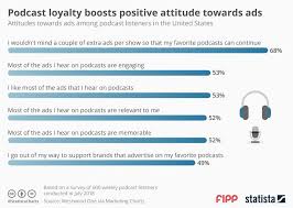 Chart Of The Week Podcast Loyalty Boosts Positive Attitude